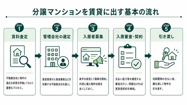 分譲マンションを賃貸に出す基本の流れ